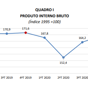 CNC aumenta para 3,8% projeção de crescimento do PIB em 2021