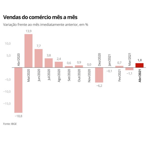 Vendas do comércio crescem 1,8% em abril e setor elimina perdas de março